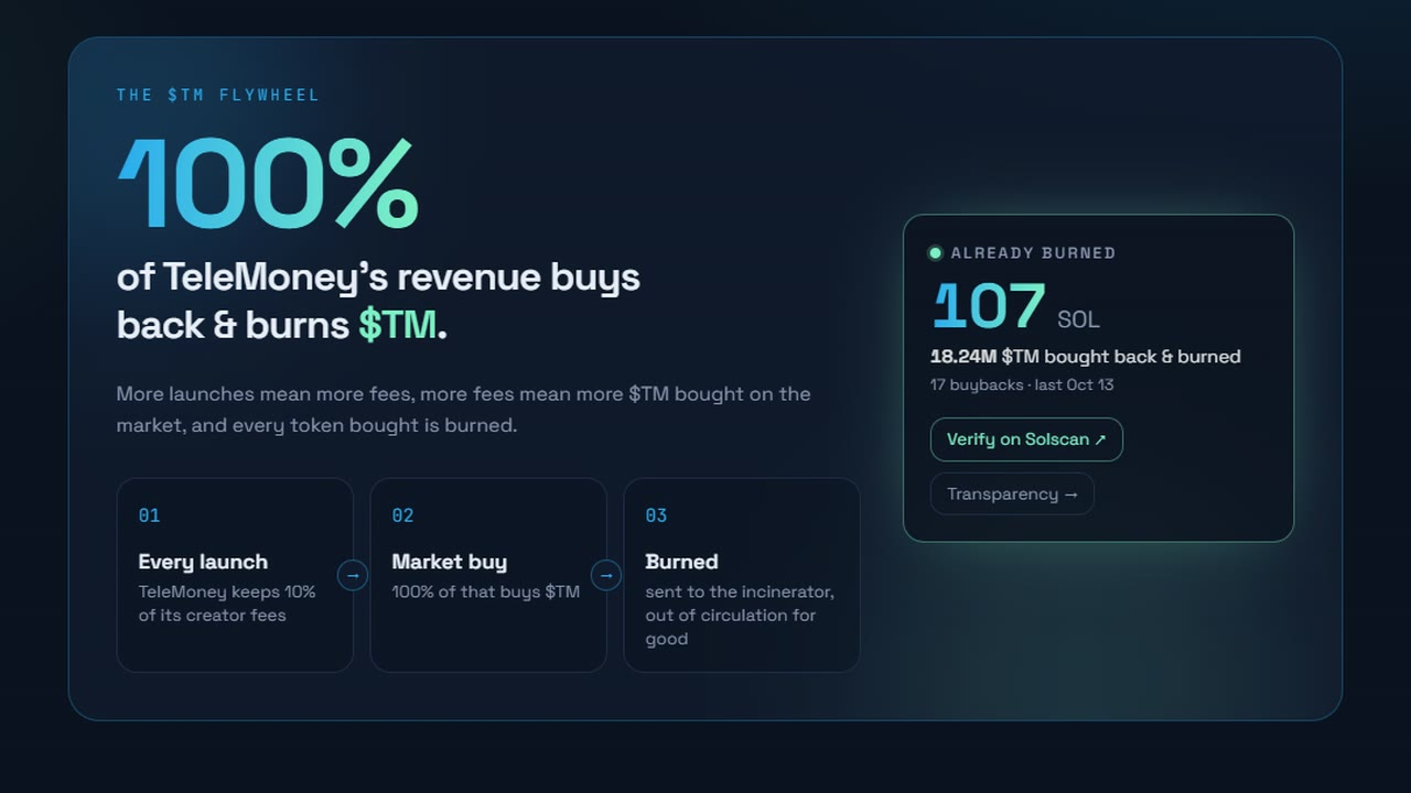 The $TM flywheel, TeleMoney's share of fees bought back and burned.